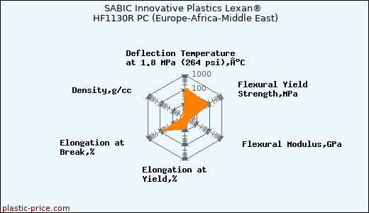 SABIC Innovative Plastics Lexan® HF1130R PC (Europe-Africa-Middle East)