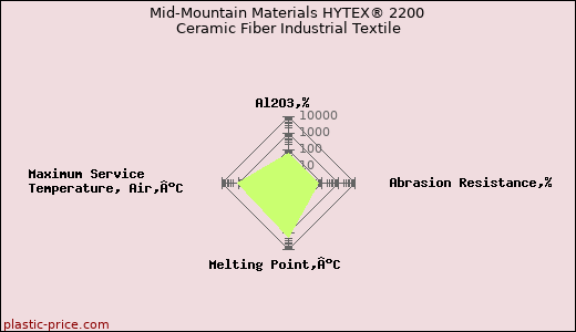 Mid-Mountain Materials HYTEX® 2200 Ceramic Fiber Industrial Textile