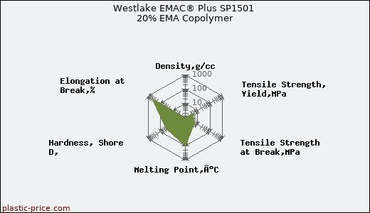 Westlake EMAC® Plus SP1501 20% EMA Copolymer