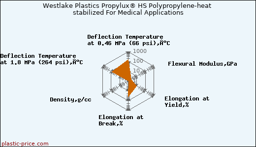 Westlake Plastics Propylux® HS Polypropylene-heat stabilized For Medical Applications