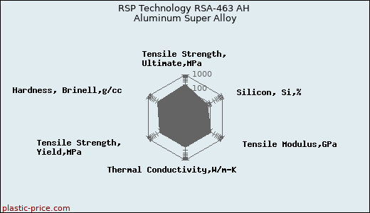 RSP Technology RSA-463 AH Aluminum Super Alloy