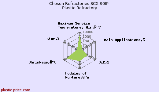 Chosun Refractories SCX-90IP Plastic Refractory