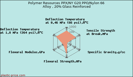 Polymer Resources PPX/NY G20 PPO/Nylon 66 Alloy , 20% Glass Reinforced