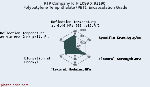 RTP Company RTP 1099 X 91190 Polybutylene Terephthalate (PBT), Encapsulation Grade