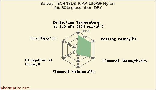 Solvay TECHNYL® R AR 130/GF Nylon 66, 30% glass fiber, DRY