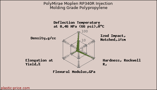 PolyMirae Moplen RP340R Injection Molding Grade Polypropylene