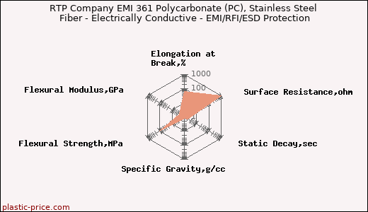 RTP Company EMI 361 Polycarbonate (PC), Stainless Steel Fiber - Electrically Conductive - EMI/RFI/ESD Protection