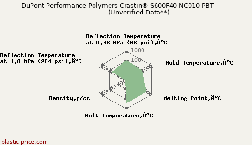 DuPont Performance Polymers Crastin® S600F40 NC010 PBT                      (Unverified Data**)