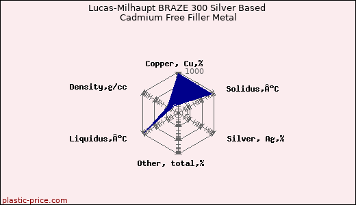 Lucas-Milhaupt BRAZE 300 Silver Based Cadmium Free Filler Metal