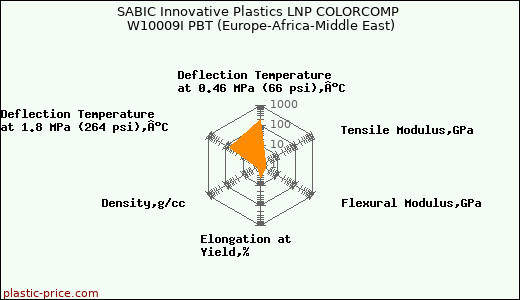 SABIC Innovative Plastics LNP COLORCOMP W10009I PBT (Europe-Africa-Middle East)