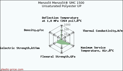 Menzolit Menzolit® SMC 1500 Unsaturated Polyester UP