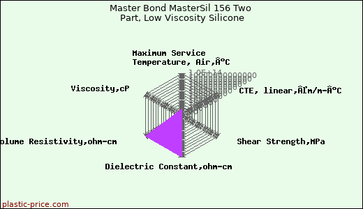 Master Bond MasterSil 156 Two Part, Low Viscosity Silicone