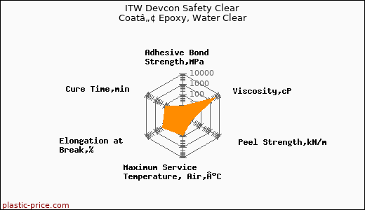 ITW Devcon Safety Clear Coatâ„¢ Epoxy, Water Clear