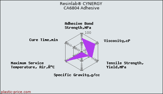 Resinlab® CYNERGY CA6804 Adhesive