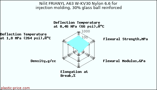 Nilit FRIANYL A63 W-KV30 Nylon 6.6 for injection molding, 30% glass ball reinforced