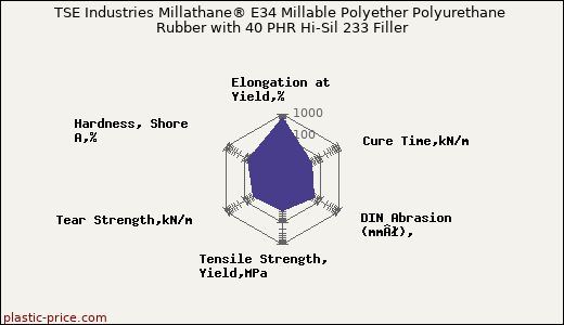 TSE Industries Millathane® E34 Millable Polyether Polyurethane Rubber with 40 PHR Hi-Sil 233 Filler