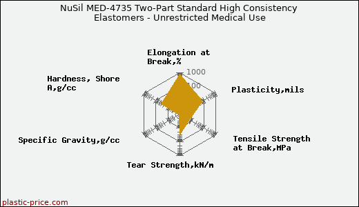 NuSil MED-4735 Two-Part Standard High Consistency Elastomers - Unrestricted Medical Use