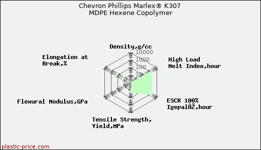 Chevron Phillips Marlex® K307 MDPE Hexene Copolymer