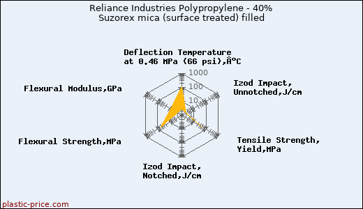 Reliance Industries Polypropylene - 40% Suzorex mica (surface treated) filled