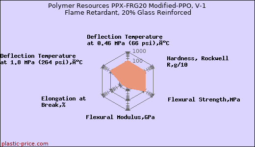 Polymer Resources PPX-FRG20 Modified-PPO, V-1 Flame Retardant, 20% Glass Reinforced