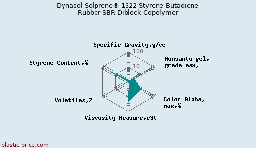 Dynasol Solprene® 1322 Styrene-Butadiene Rubber SBR Diblock Copolymer