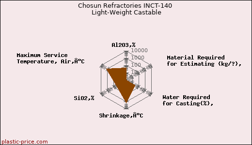 Chosun Refractories INCT-140 Light-Weight Castable