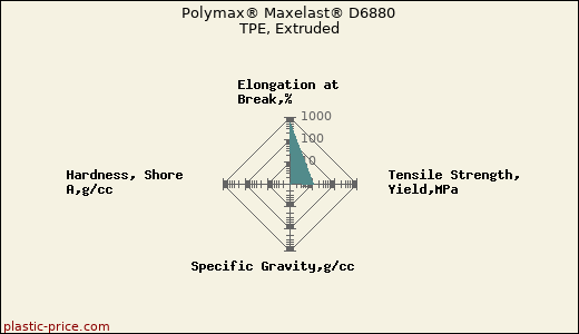 Polymax® Maxelast® D6880 TPE, Extruded