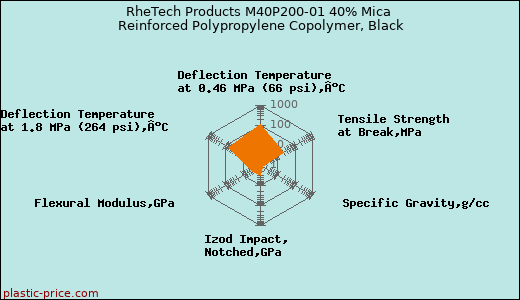 RheTech Products M40P200-01 40% Mica Reinforced Polypropylene Copolymer, Black