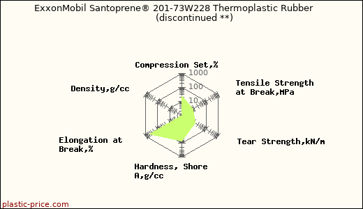 ExxonMobil Santoprene® 201-73W228 Thermoplastic Rubber               (discontinued **)