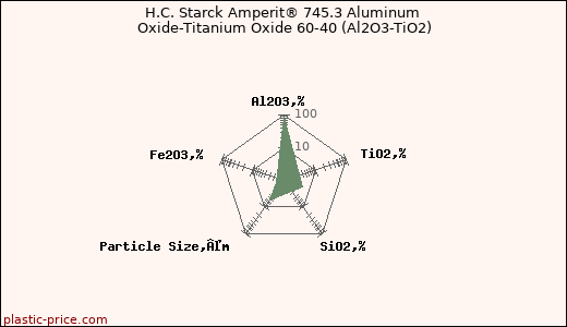 H.C. Starck Amperit® 745.3 Aluminum Oxide-Titanium Oxide 60-40 (Al2O3-TiO2)