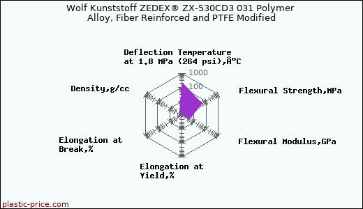 Wolf Kunststoff ZEDEX® ZX-530CD3 031 Polymer Alloy, Fiber Reinforced and PTFE Modified