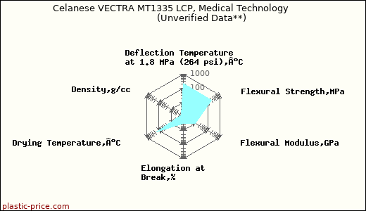 Celanese VECTRA MT1335 LCP, Medical Technology                      (Unverified Data**)