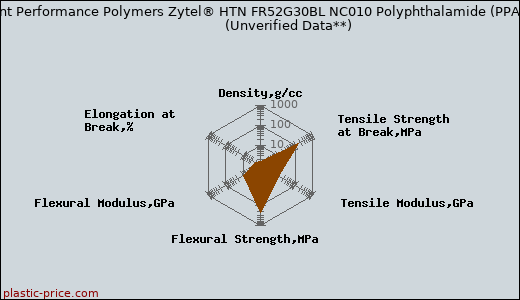 DuPont Performance Polymers Zytel® HTN FR52G30BL NC010 Polyphthalamide (PPA)                      (Unverified Data**)