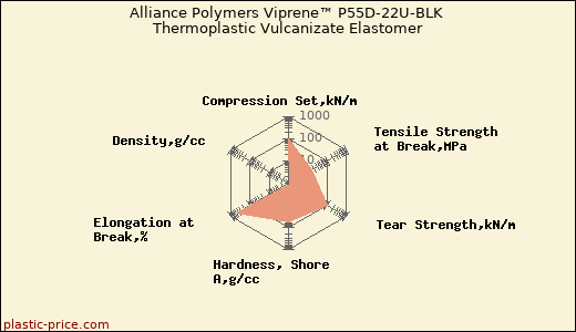 Alliance Polymers Viprene™ P55D-22U-BLK Thermoplastic Vulcanizate Elastomer