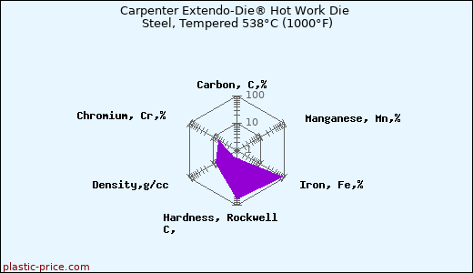 Carpenter Extendo-Die® Hot Work Die Steel, Tempered 538°C (1000°F)