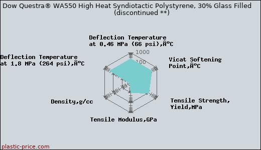 Dow Questra® WA550 High Heat Syndiotactic Polystyrene, 30% Glass Filled               (discontinued **)