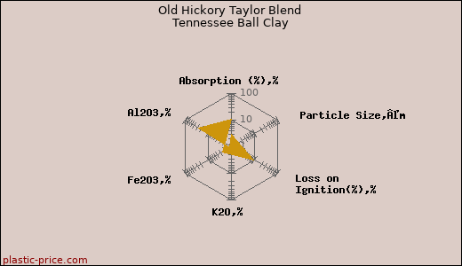 Old Hickory Taylor Blend Tennessee Ball Clay