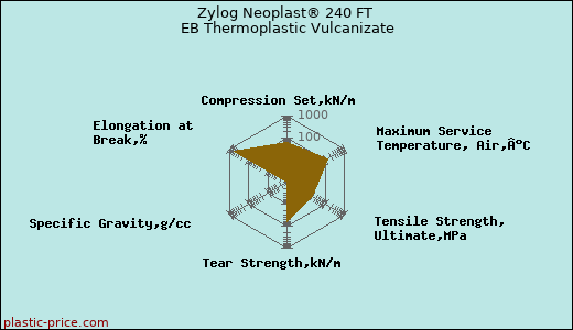 Zylog Neoplast® 240 FT EB Thermoplastic Vulcanizate