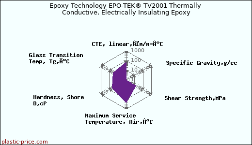 Epoxy Technology EPO-TEK® TV2001 Thermally Conductive, Electrically Insulating Epoxy