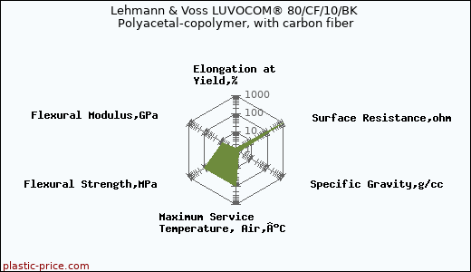 Lehmann & Voss LUVOCOM® 80/CF/10/BK Polyacetal-copolymer, with carbon fiber