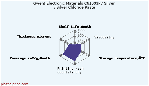 Gwent Electronic Materials C61003P7 Silver / Silver Chloride Paste