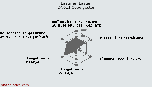 Eastman Eastar DN011 Copolyester