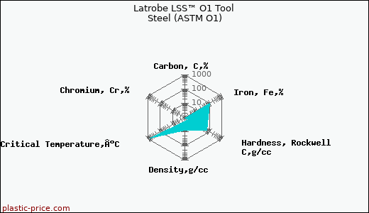 Latrobe LSS™ O1 Tool Steel (ASTM O1)