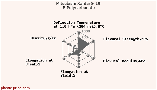 Mitsubishi Xantar® 19 R Polycarbonate