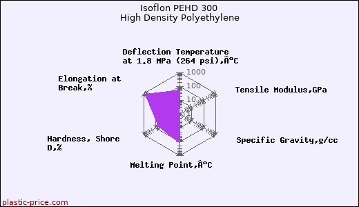 Isoflon PEHD 300 High Density Polyethylene