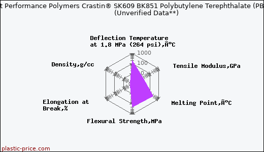 DuPont Performance Polymers Crastin® SK609 BK851 Polybutylene Terephthalate (PBT)                      (Unverified Data**)