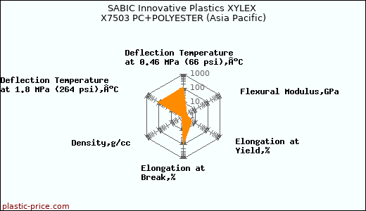 SABIC Innovative Plastics XYLEX X7503 PC+POLYESTER (Asia Pacific)