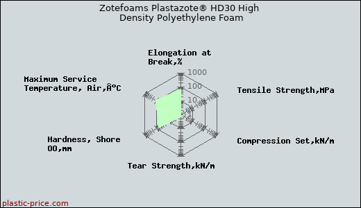 Zotefoams Plastazote® HD30 High Density Polyethylene Foam