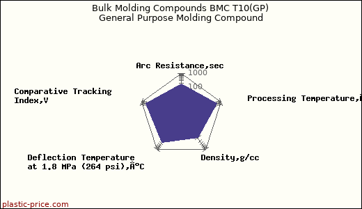 Bulk Molding Compounds BMC T10(GP) General Purpose Molding Compound