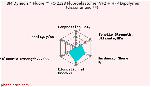 3M Dyneon™ Fluorel™ FC-2123 Fluoroelastomer VF2 + HFP Dipolymer               (discontinued **)
